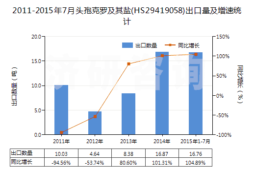 2011-2015年7月頭孢克羅及其鹽(HS29419058)出口量及增速統(tǒng)計(jì)